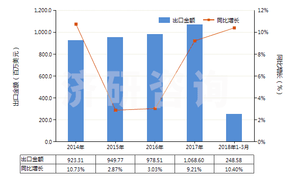 2014-2018年3月中國(guó)塑料制塞子,蓋子及類似品(HS39235000)出口總額及增速統(tǒng)計(jì)
